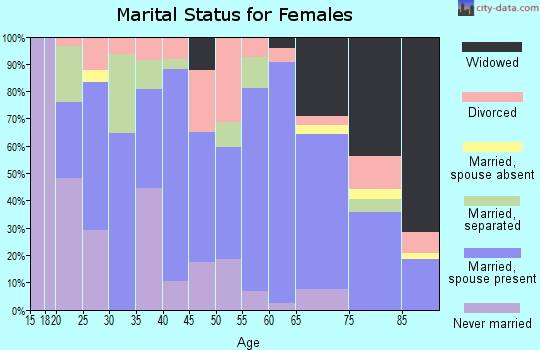 Zip code 62644 marital status for females
