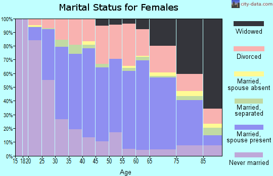 Zip code 62650 marital status for females