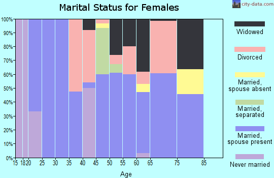 Zip code 62655 marital status for females