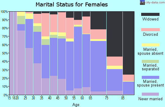 Zip code 62656 marital status for females