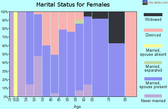Zip code 62661 marital status for females