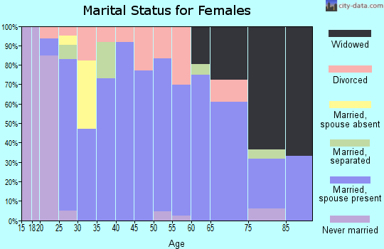 Zip code 62665 marital status for females