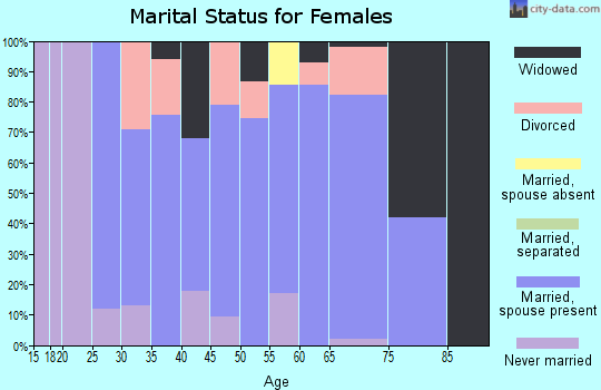 Zip code 62668 marital status for females