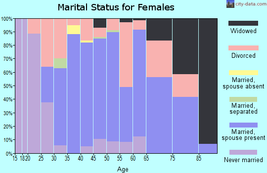 Zip code 62670 marital status for females