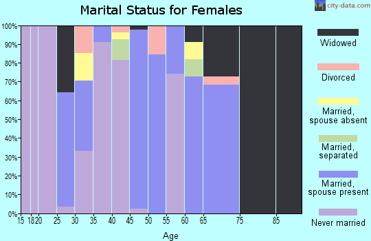 Zip code 62673 marital status for females