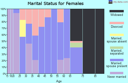 Zip code 62688 marital status for females