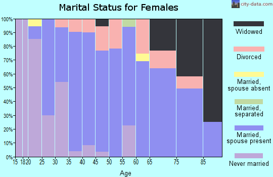 Zip code 62692 marital status for females