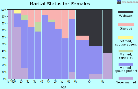 Zip code 62693 marital status for females