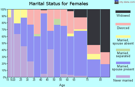 Zip code 62694 marital status for females