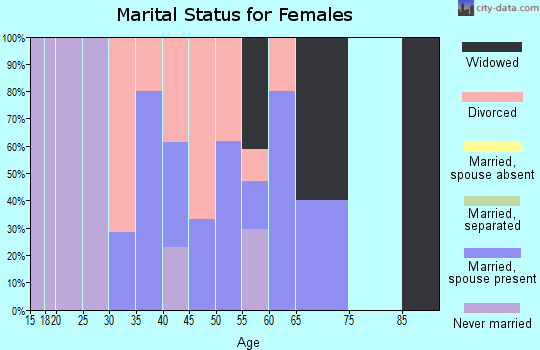 Zip code 62695 marital status for females