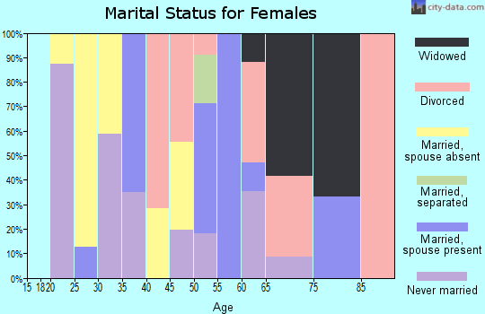 Zip code 62701 marital status for females