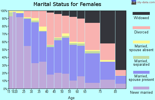 Zip code 62702 marital status for females