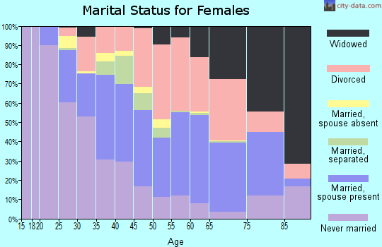 Zip code 62703 marital status for females