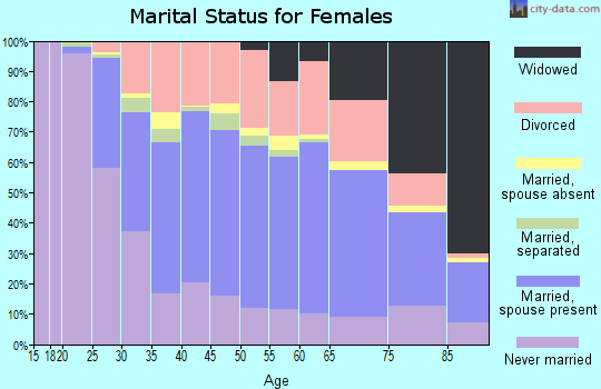 Zip code 62704 marital status for females