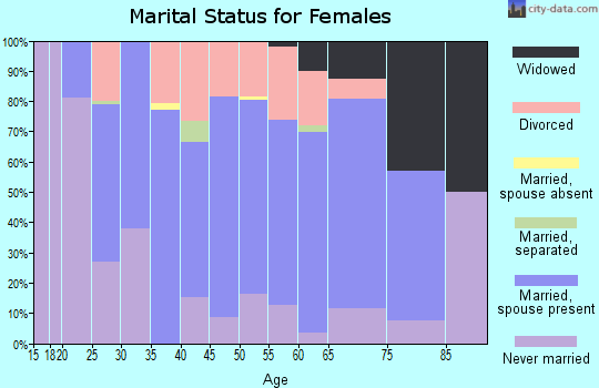 Zip code 62707 marital status for females