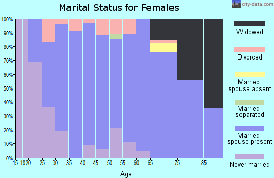 Zip code 62803 marital status for females