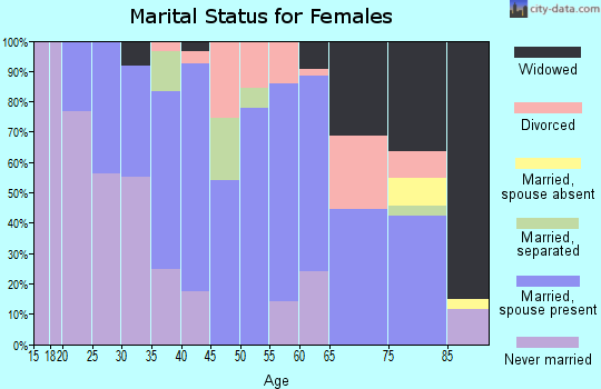 Zip code 62806 marital status for females