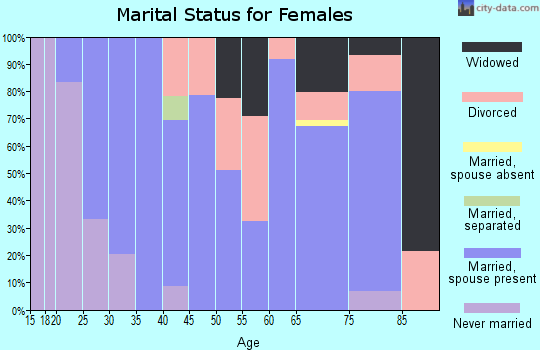 Zip code 62807 marital status for females