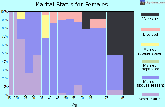 Zip code 62808 marital status for females