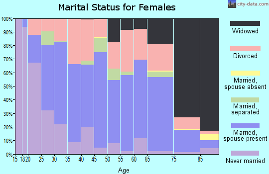 Zip code 62812 marital status for females