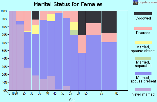 Zip code 62814 marital status for females