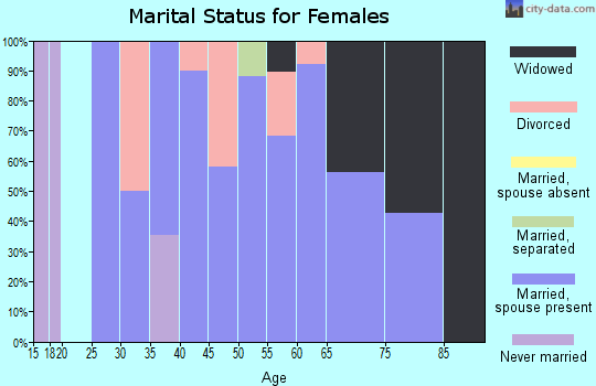 Zip code 62815 marital status for females