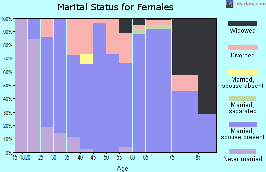 Zip code 62816 marital status for females