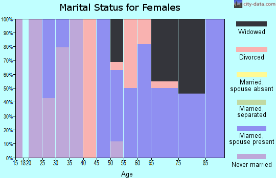 Zip code 62817 marital status for females