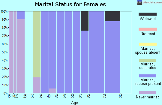 Zip code 62818 marital status for females