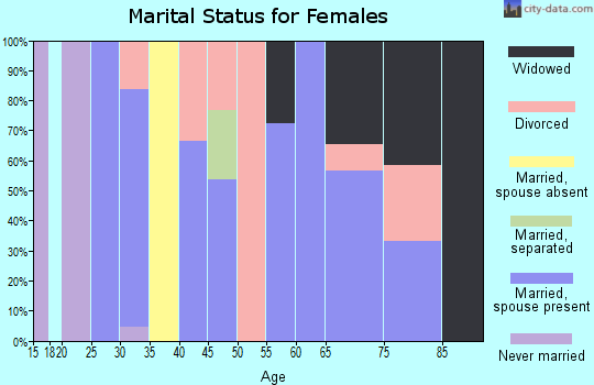 Zip code 62819 marital status for females