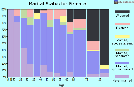 Zip code 62821 marital status for females