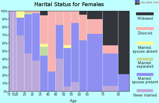 Zip code 62822 marital status for females