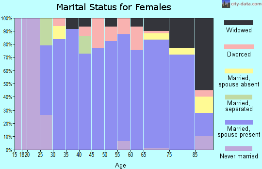 Zip code 62823 marital status for females