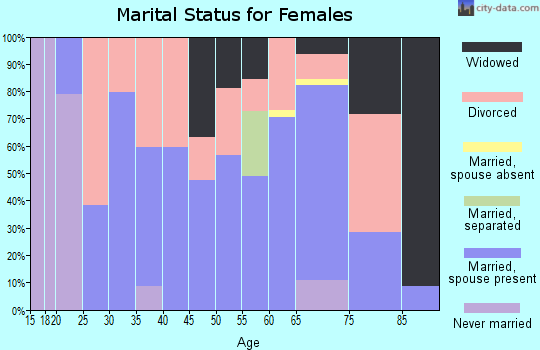 Zip code 62824 marital status for females