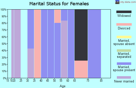 Zip code 62825 marital status for females