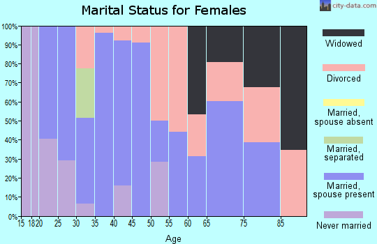 Zip code 62827 marital status for females