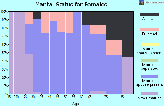 Zip code 62828 marital status for females