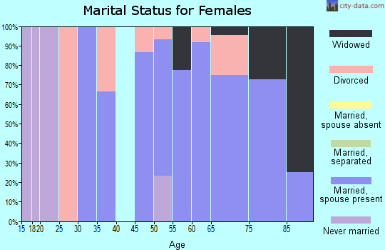 Zip code 62831 marital status for females