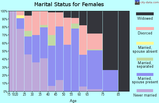 Zip code 62832 marital status for females