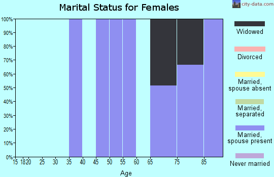 Zip code 62833 marital status for females