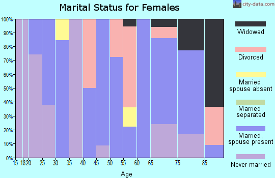 Zip code 62835 marital status for females