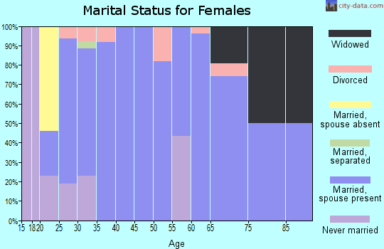 Zip code 62836 marital status for females
