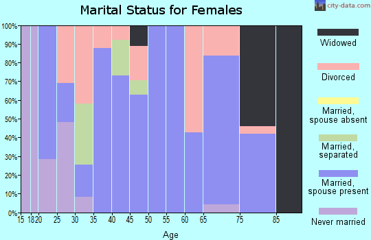Zip code 62838 marital status for females