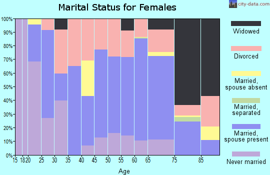 Zip code 62839 marital status for females