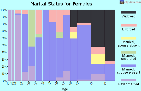 Zip code 62844 marital status for females