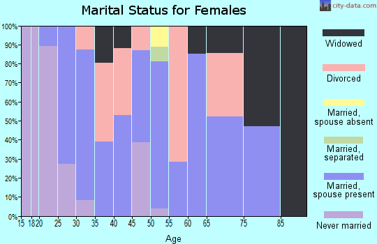Zip code 62846 marital status for females