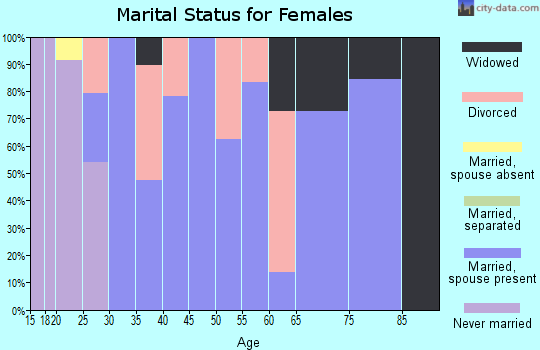 Zip code 62848 marital status for females