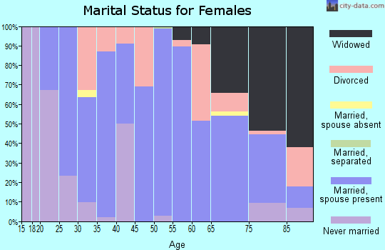 Zip code 62849 marital status for females