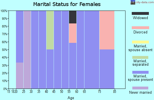 Zip code 62852 marital status for females