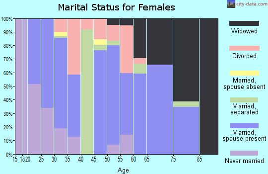 Zip code 62854 marital status for females